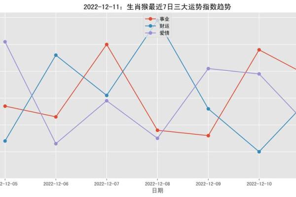生肖猴今日运势:机遇与挑战并存,谨慎决策为上 生肖猴今日运势:机遇与挑战并存,谨慎决策为上