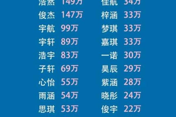 如何避免给孩子起重名率高的名字