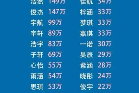 如何避免给孩子起重名率高的名字
