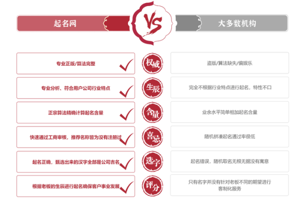 提高公司命名成功率，试试公司起名网打分测试