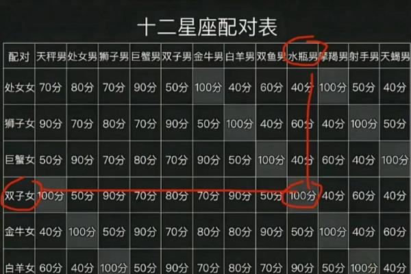 十二星座爱情配对指南：最匹配的星座组合