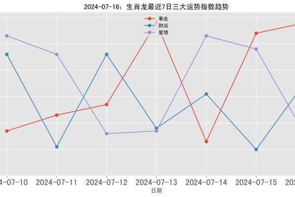 属龙人与其他生肖的配对指数对比
