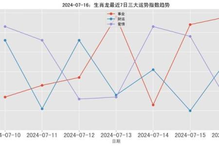 属龙人与其他生肖的配对指数对比