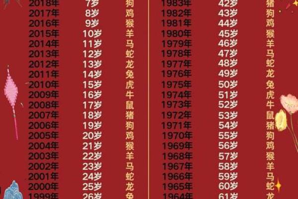 年龄对应的生肖是什么？生肖与出生年关系分析