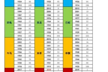 年龄对应的生肖是什么？生肖与出生年关系分析