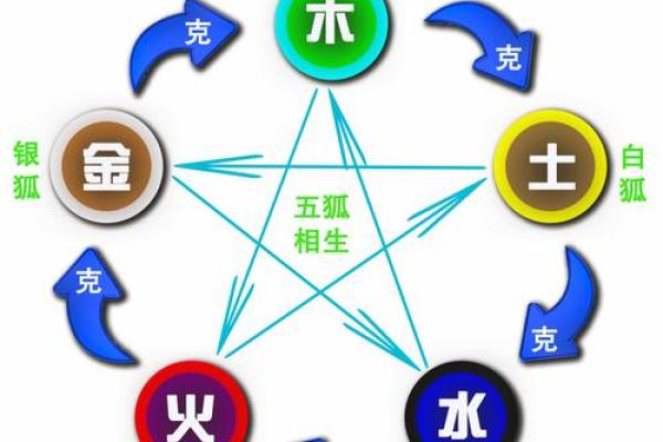 右命与命理学中的五行关系分析 右命与命理学中的五行关系分析