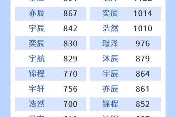 宝宝起名字趋势大揭秘 最受欢迎名字排行 宝宝起名字趋势大揭秘 最受欢迎名字排行