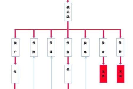 从古代到现代，侯姓的演变与发展