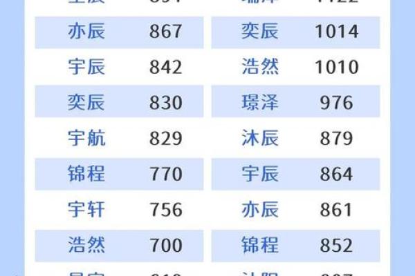 宝宝名字评分法 轻松选出最适合男孩的名字